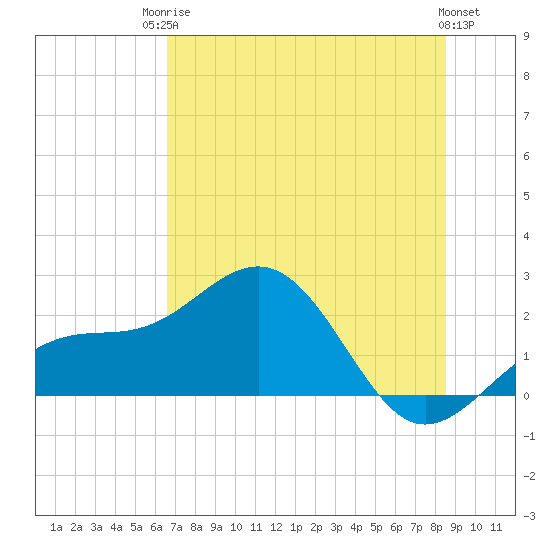 Madeira Beach Causeway tide chart for Tuesday, June 24, 2025