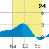 Madeira Beach Causeway tide chart for Tuesday, June 24, 2025