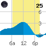 Madeira Beach Causeway tide chart for Wednesday, June 25, 2025