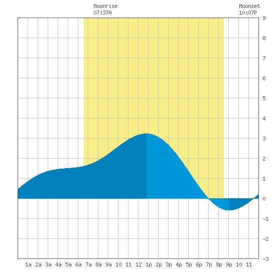 Madeira Beach Causeway tide chart for Thursday, June 26, 2025