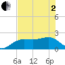 Madeira Beach Causeway tide chart for Monday, June 2, 2025