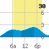 Madeira Beach Causeway tide chart for Monday, June 30, 2025