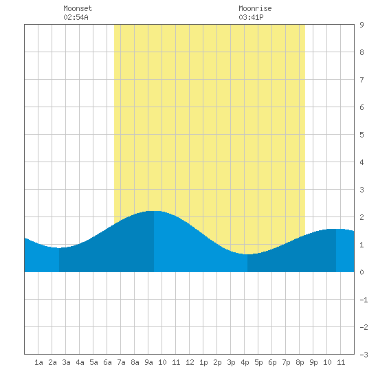 Madeira Beach Causeway tide chart for Thursday, June 5, 2025