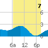 Madeira Beach Causeway tide chart for Saturday, June 7, 2025