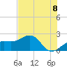 Madeira Beach Causeway tide chart for Sunday, June 8, 2025