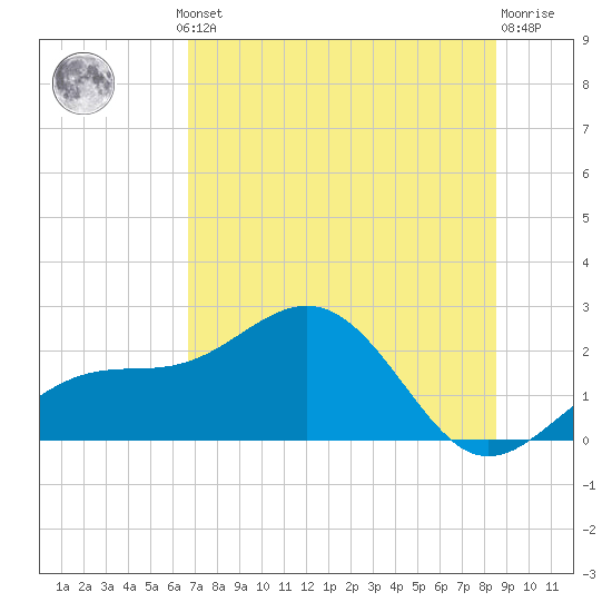 Madeira Beach Causeway tide chart for Thursday, July 10, 2025
