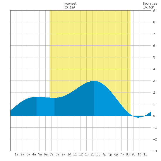 Madeira Beach Causeway tide chart for Sunday, July 13, 2025
