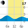 Madeira Beach Causeway tide chart for Thursday, July 17, 2025