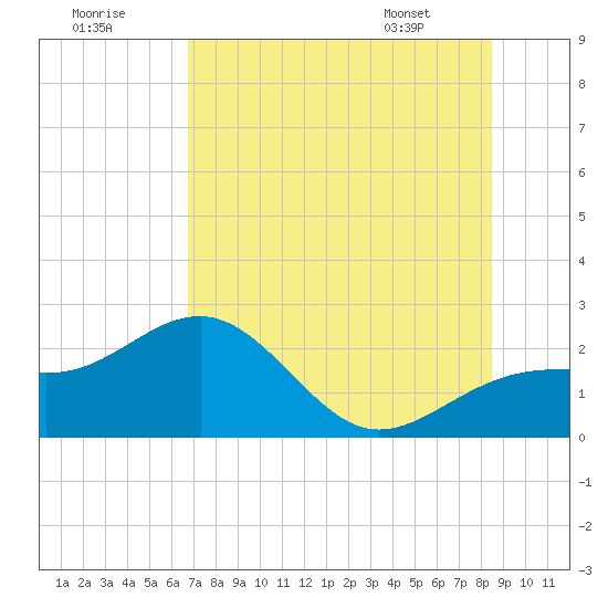 Madeira Beach Causeway tide chart for Saturday, July 19, 2025