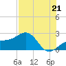 Madeira Beach Causeway tide chart for Monday, July 21, 2025