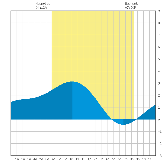 Madeira Beach Causeway tide chart for Tuesday, July 22, 2025