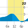 Madeira Beach Causeway tide chart for Tuesday, July 22, 2025
