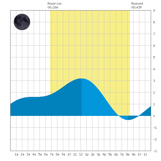 Madeira Beach Causeway tide chart for Thursday, July 24, 2025