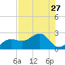 Madeira Beach Causeway tide chart for Sunday, July 27, 2025