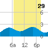Madeira Beach Causeway tide chart for Tuesday, July 29, 2025