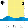 Madeira Beach Causeway tide chart for Wednesday, July 2, 2025