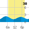 Madeira Beach Causeway tide chart for Wednesday, July 30, 2025