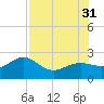 Madeira Beach Causeway tide chart for Thursday, July 31, 2025