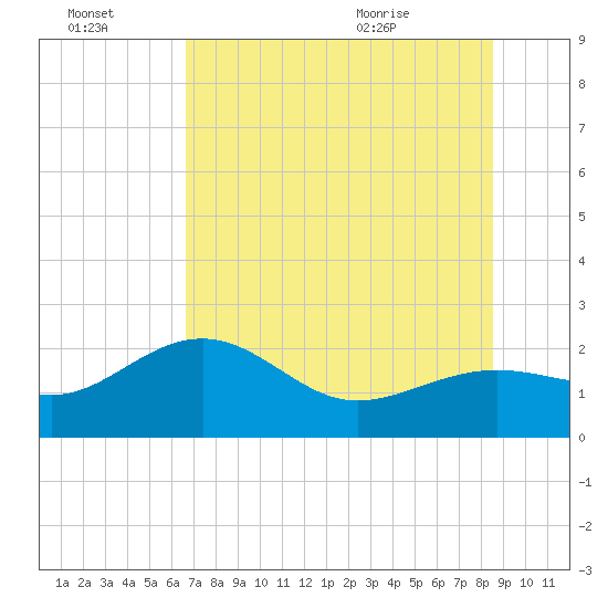 Madeira Beach Causeway tide chart for Thursday, July 3, 2025