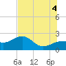 Madeira Beach Causeway tide chart for Friday, July 4, 2025