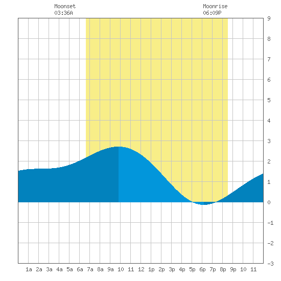 Madeira Beach Causeway tide chart for Monday, July 7, 2025