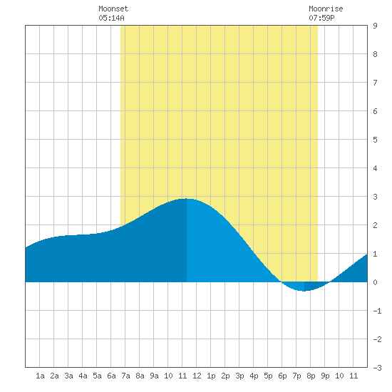 Madeira Beach Causeway tide chart for Wednesday, July 9, 2025