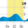 Madeira Beach Causeway tide chart for Sunday, August 10, 2025
