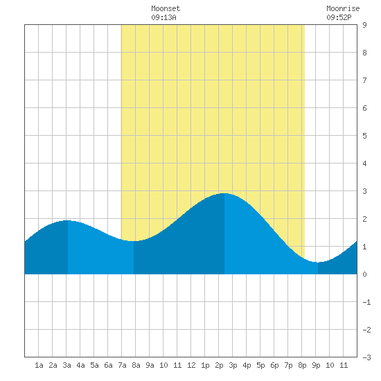 Madeira Beach Causeway tide chart for Monday, August 11, 2025