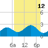Madeira Beach Causeway tide chart for Tuesday, August 12, 2025