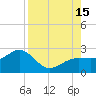 Madeira Beach Causeway tide chart for Friday, August 15, 2025