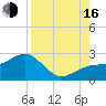 Madeira Beach Causeway tide chart for Saturday, August 16, 2025