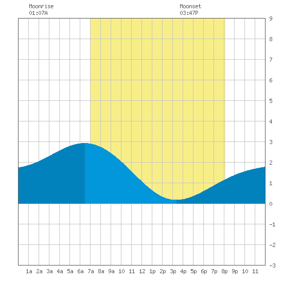 Madeira Beach Causeway tide chart for Sunday, August 17, 2025