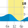 Madeira Beach Causeway tide chart for Monday, August 18, 2025