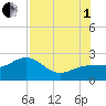 Madeira Beach Causeway tide chart for Friday, August 1, 2025