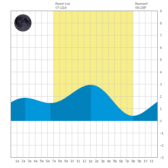 Madeira Beach Causeway tide chart for Saturday, August 23, 2025