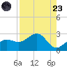 Madeira Beach Causeway tide chart for Saturday, August 23, 2025
