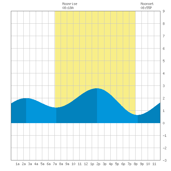 Madeira Beach Causeway tide chart for Sunday, August 24, 2025