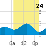 Madeira Beach Causeway tide chart for Sunday, August 24, 2025