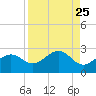 Madeira Beach Causeway tide chart for Monday, August 25, 2025