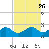 Madeira Beach Causeway tide chart for Tuesday, August 26, 2025
