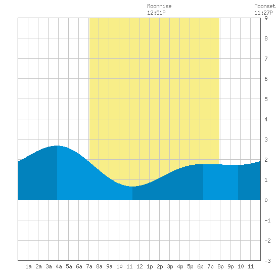 Madeira Beach Causeway tide chart for Friday, August 29, 2025