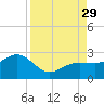 Madeira Beach Causeway tide chart for Friday, August 29, 2025