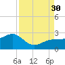 Madeira Beach Causeway tide chart for Saturday, August 30, 2025