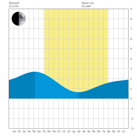 Madeira Beach Causeway tide chart for Sunday, August 31, 2025