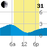 Madeira Beach Causeway tide chart for Sunday, August 31, 2025