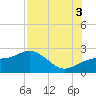 Madeira Beach Causeway tide chart for Sunday, August 3, 2025