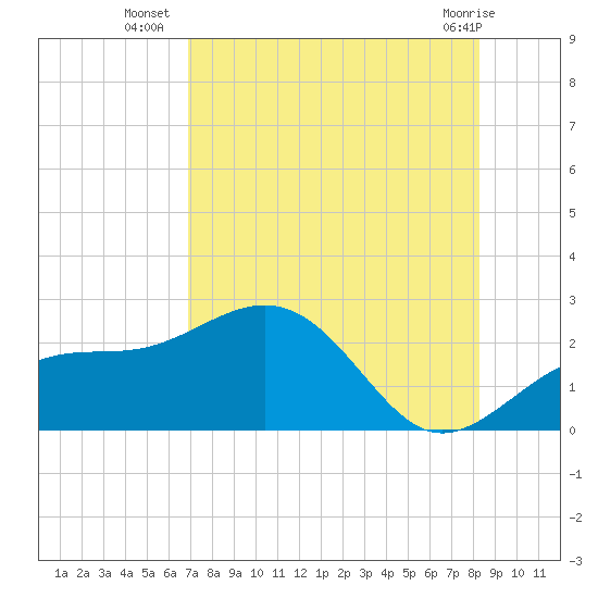 Madeira Beach Causeway tide chart for Wednesday, August 6, 2025