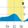 Madeira Beach Causeway tide chart for Friday, August 8, 2025