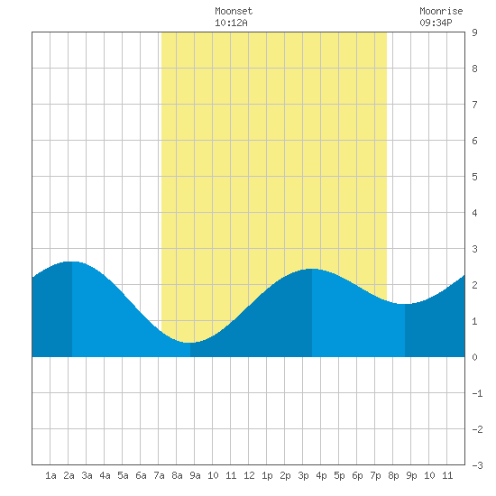 Madeira Beach Causeway tide chart for Wednesday, September 10, 2025