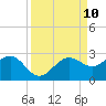 Madeira Beach Causeway tide chart for Wednesday, September 10, 2025